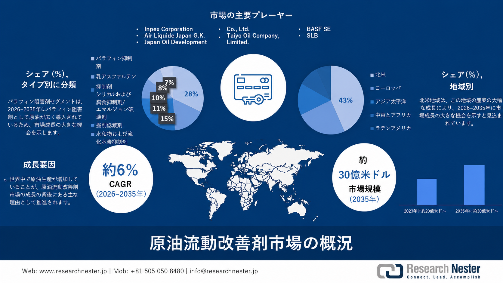 Crude Oil Flow Improvers Market